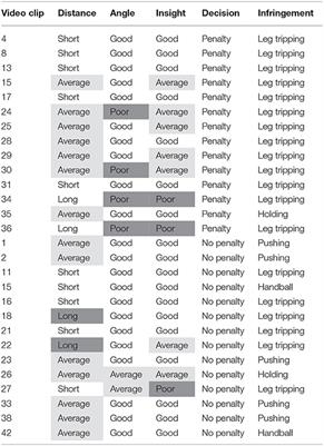 A Preliminary Analysis of the Importance of Distance, Angle, and Insight When Soccer Referees Make Penalty Decisions